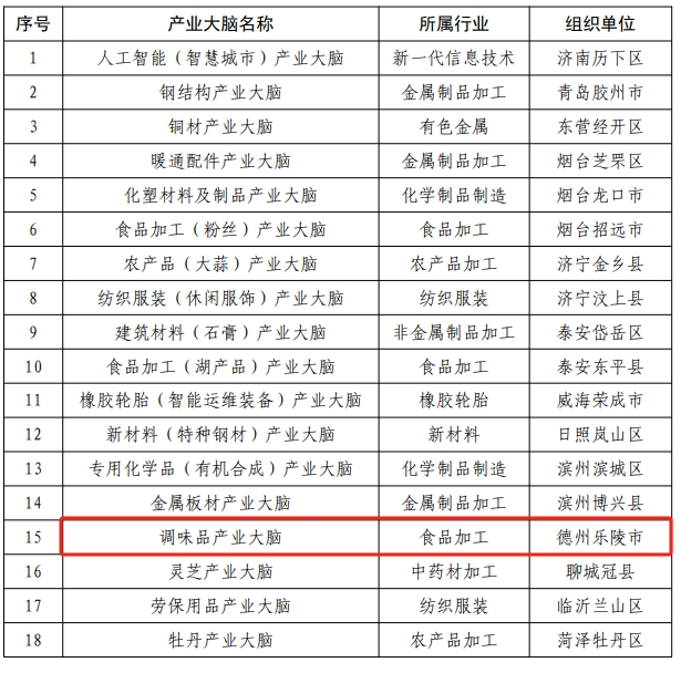 省级名单!德州3地上榜!